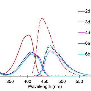 Uv Vis Absorption M Solid Lines And Emission M