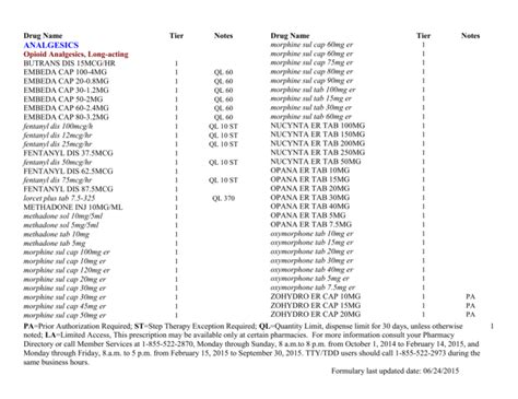 Drug Name Tier Notes Drug Name Tier Notes Analgesics Opioid