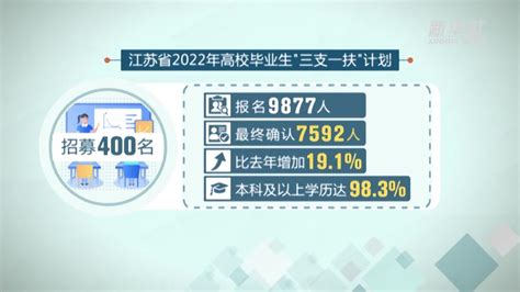 江蘇2022年計劃招募400名“三支一扶”高校畢業生 新華網長三角頻道