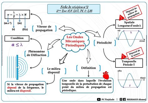 Fiche De Revision Physique Chimie Seconde Pdf - Communauté MCMS™.