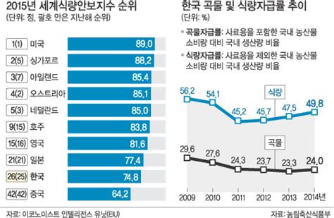 단독 곡물자급률 Oecd 최하위권 대책은 겉돌아 세계일보