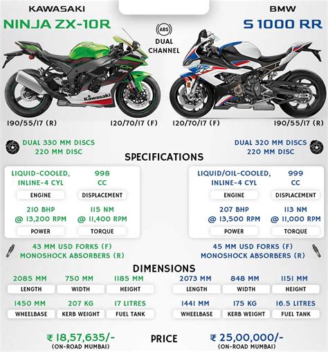 Bmw S1000rr Vs Kawasaki Ninja Zx 10r The Ultimate Battle In Australia