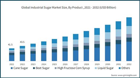 Industrial Sugar Market Size Statistics Growth Forecast 2032