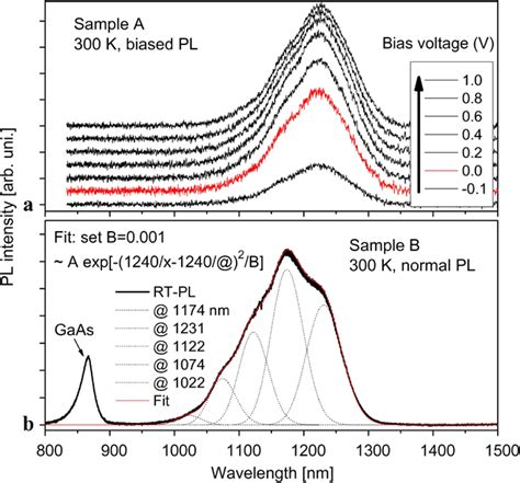 A Bias Dependent Rt Pl Spectra Of Sample A B Rt Pl Spectrum Of Download Scientific Diagram