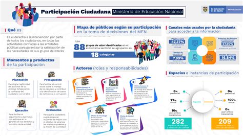 Participación En La Formulación De Políticas Ministerio De Educación Nacional De Colombia