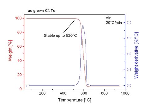 soaterigling: amorphous carbon structure