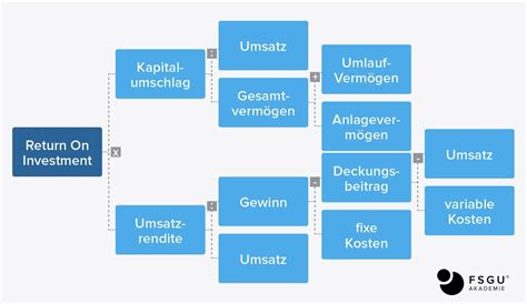 Marketing Controlling Definition FSGU Akademie