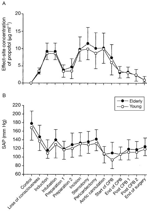 Intraoperative Effect Site Concentrations Of A Remifentanil And