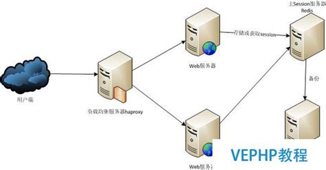 Springredis实现session共享 Redis教程 维易php培训学院