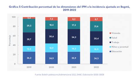 La Pobreza Multidimensional En Bogotá En 2022