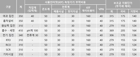 소규모 사업장 대기오염방지시설 사물인터넷iot 측정기기 지원 사업 호원아이씨티 주식회사