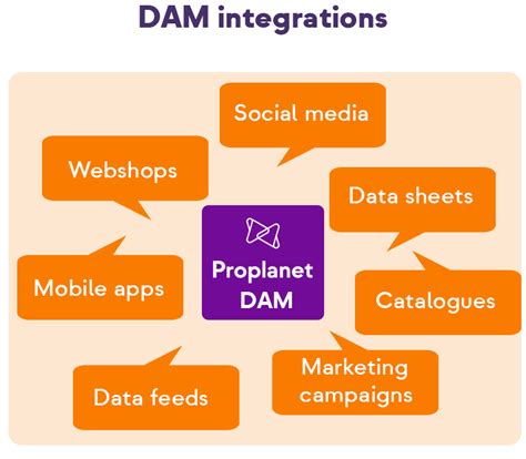 Digital Asset Management Dam Proplanet Pim System