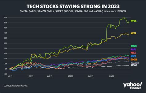 YTD Performance Of The S P 500 NASDAQ Vs The Magnificent 7 Apple