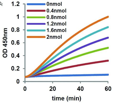 Reduced Glutathione Gsh Assay Kit Colorimetric