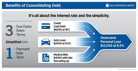 How Debt Consolidation Works | Old National Bank