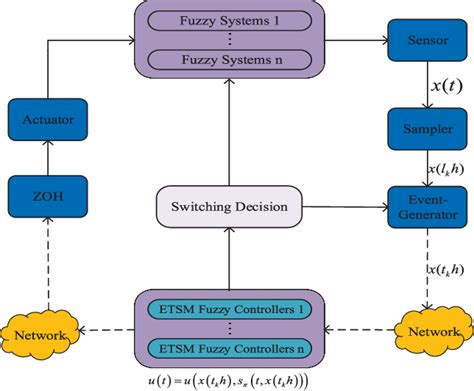 Figure 1 From Periodic Event Triggered Sliding Mode Control For