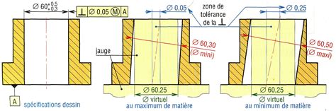 Tolérances Géométriques