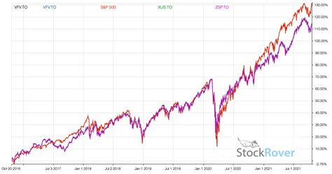 The Best S P Etfs In Canada For