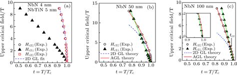 Investigation Of Dimensionality In Superconducting Nbn Thin Film