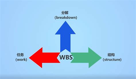 悄悄告诉你：项目经理必备技能—工作分解结构wbs 知乎