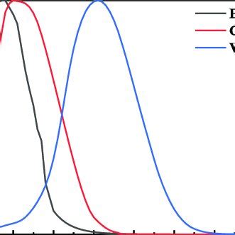 Blue light hazard spectral weighting function B λ circadian spectral