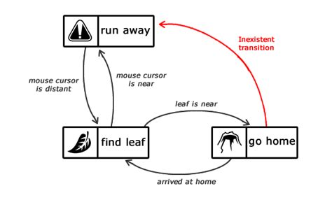 Mesin Finite State Teori Dan Implementasi Envato Tuts