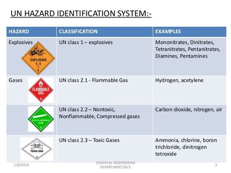 Physical Hazard Classification