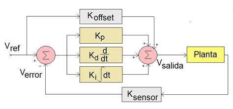 Diagrama De Bloques Del Control Pid Para La Estabilizaci N De