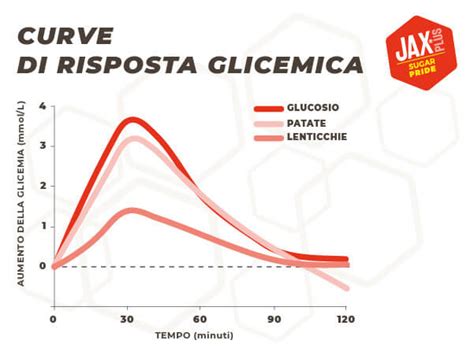 Indice Glicemico E Carico Glicemico Per Una Corretta Alimentazione