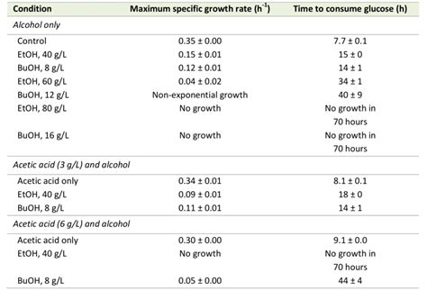 Table 1 Alcohols enhance the rate of acetic acid diffusion