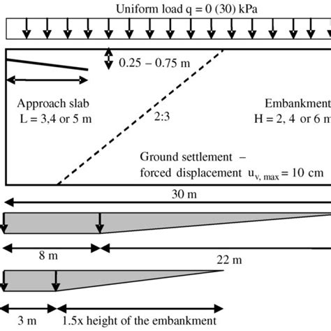 Calculated Pavement Settlements Above The 4 M Long Approach Slab For