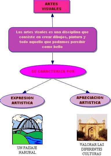 Artes Visuales Mapa Conceptual