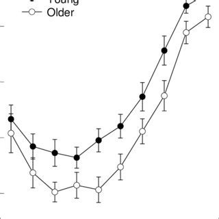 Traditional Serial Position Curve Showing The Probability Of Recall Of