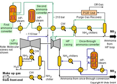 Ammonia Fertilizer Process