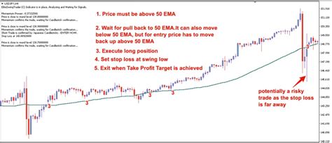 Two Legged Pullback Indicator Mt4 Pullback Sniper Indicator Advanced Forex Strategies