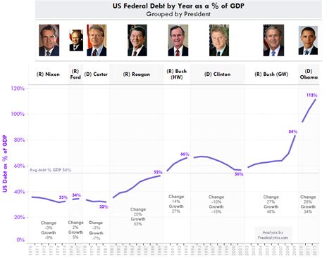 Us Federal Government Debt Which Presidents Have Managed It Best Since