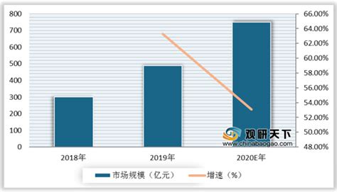 2020年中国网红经济市场规模不断增长 社交电商驱动行业发展观研报告网