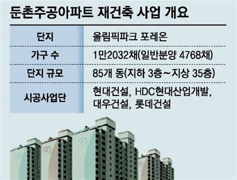 둔촌주공 1400채 미계약 규제완화에도 포기 속출 네이버 포스트