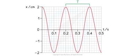 SHM Graphs | DP IB Physics: SL Revision Notes 2016