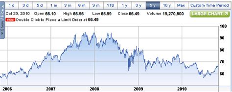 Historical stock price for exxon mobil - fundusze hedgingowe forex