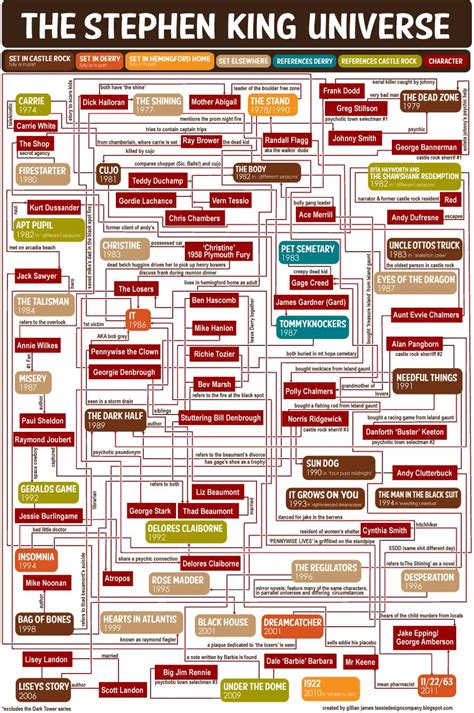 Infographic: The Stephen King Universe - The Digital Reader