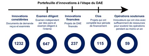 Déploiement à Léchelle Grands Défis Canada