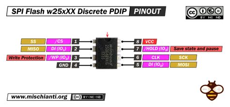 Qspi Nor Flash The Quad Spi Protocol Jblopen Off