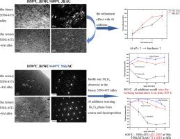 Thermal Stability And Hardening Behavior In Superelastic Ni Rich