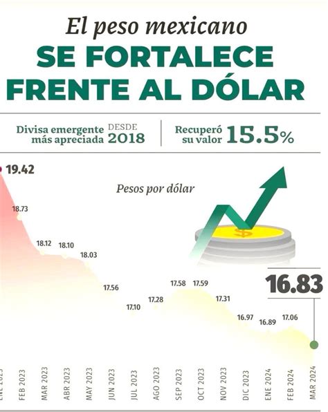 El Peso Mexicano Se Fortalece Frente Al Dólar Con La Divisa Más