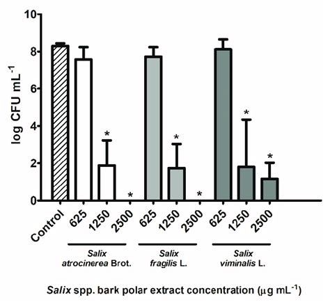 Bacterial Density Expressed As Log Cfu Ml Of Staphylococcus Aureus