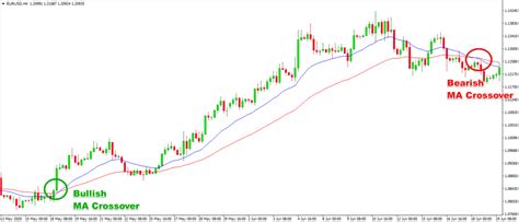 Moving Average Crossover Entry Techniques Forex Training Group