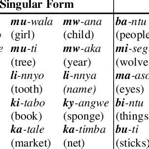 Pdf English To Luganda Smt Ganda Noun Class Prefix Segmentation For