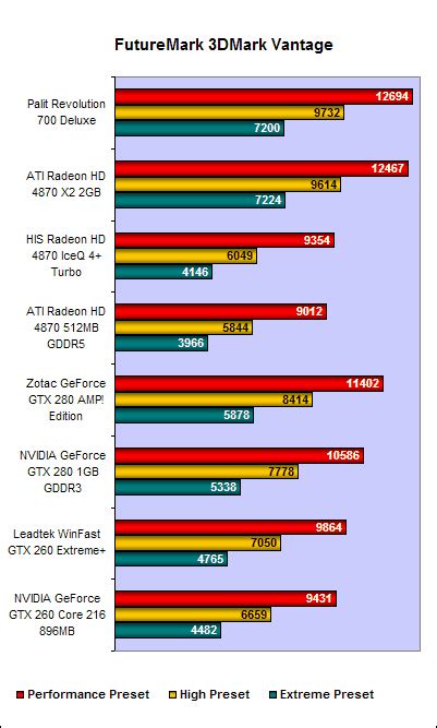 Windows Vista Results 3dmark Vantage Ver 101 The Best Of The Best