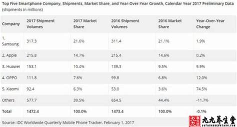 三星第一苹果第二 2017年全球销量最高的手机品牌10社会万象99养生堂